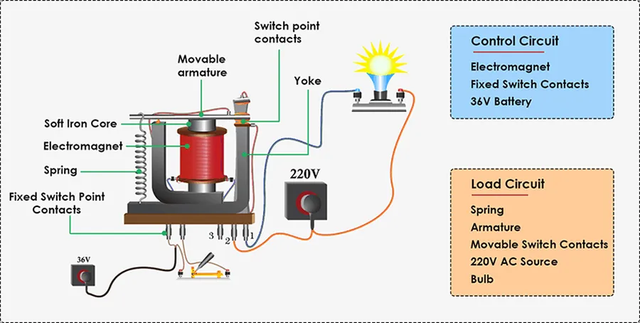 A detailed view of the internal components of a relay.