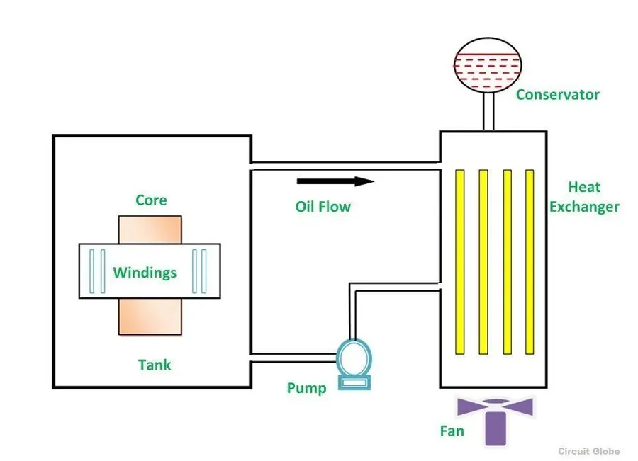 A transformer with its cooling system, including radiators.