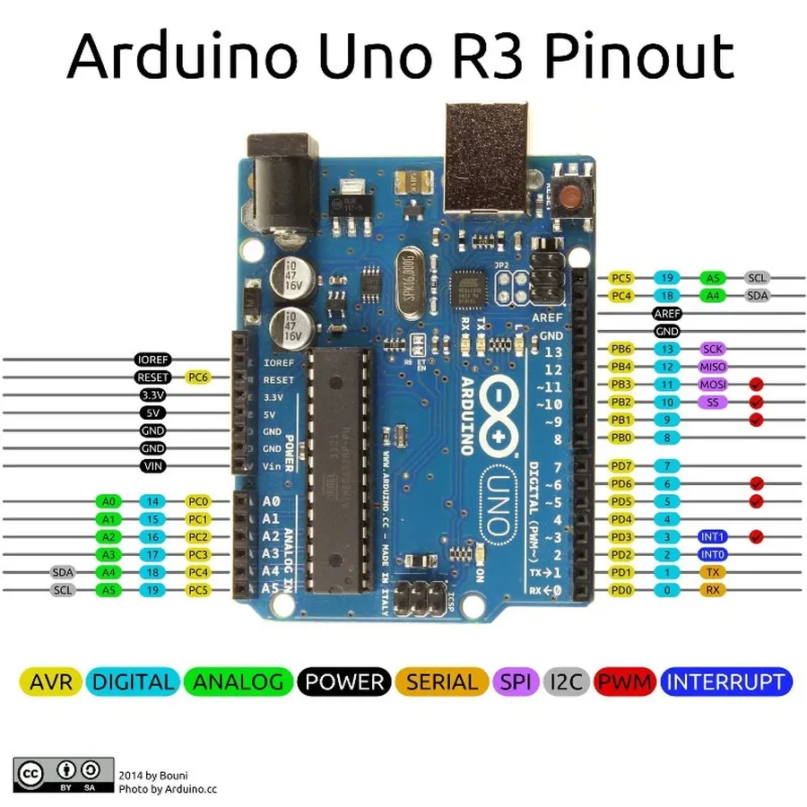 A close-up of the analog input pins on an Arduino Uno.