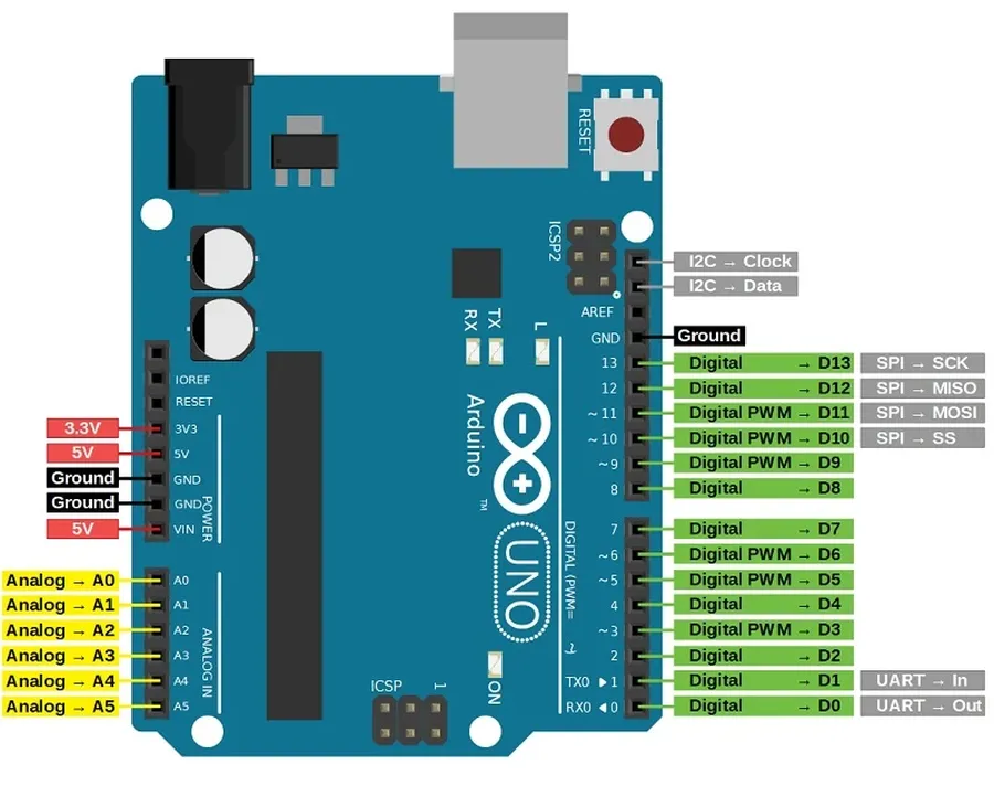 Close-up of the digital input/output pins on an Arduino Uno.
