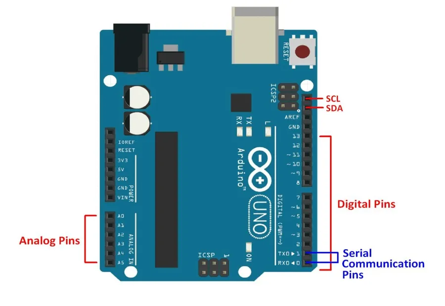A detail of the reset pin and other special function pins on Arduino Uno.