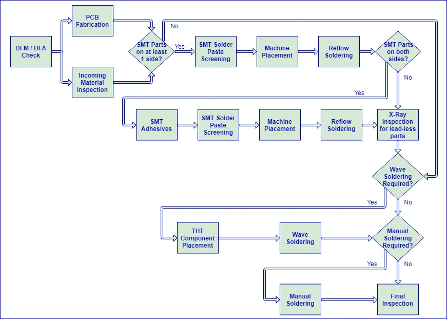 A diagram illustrating the steps of a PCB assembly process.