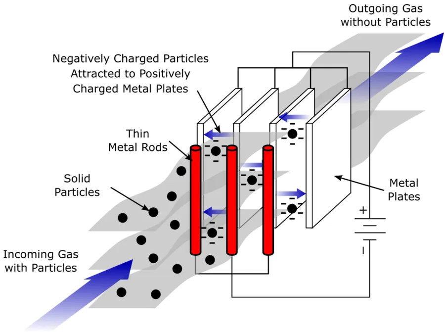An electrostatic precipitator designed for air purification.