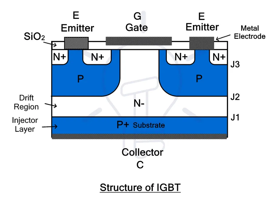A diagram illustrating the internal structure of an IGBT.