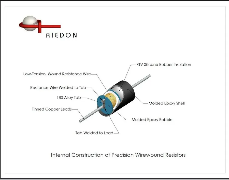 An exploded view diagram of a wire wound resistor, showing its internal components.