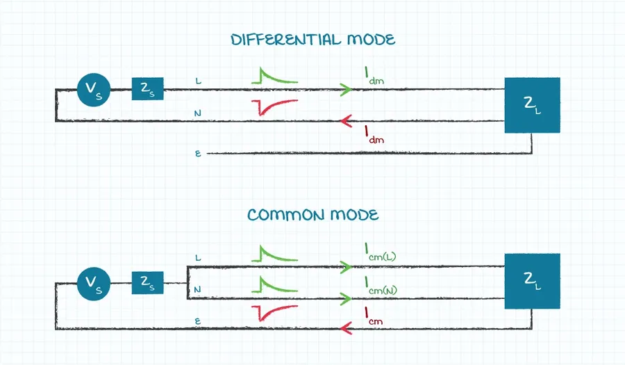 A visual representation comparing common mode noise and differential mode noise.