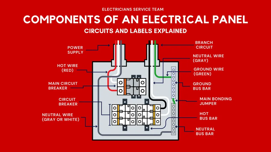 A close-up view of the internal components of an electrical panel.