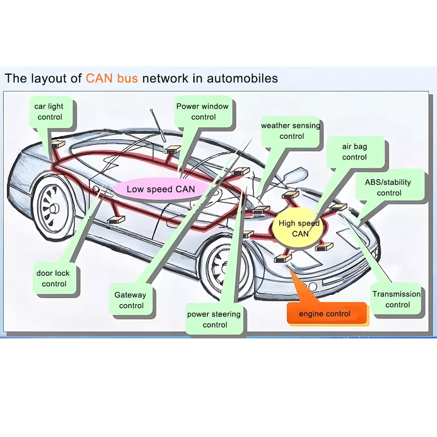 Automotive electronic components connected by a CAN bus.