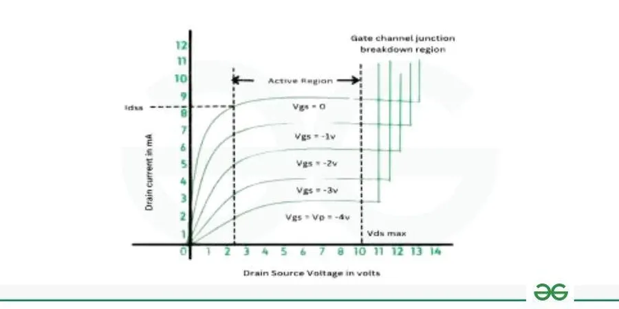 A graph showing the current-voltage (I-V) characteristics of a JFET.