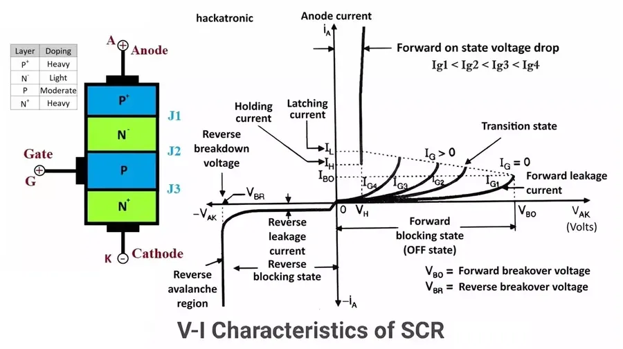 A graph displaying the I-V characteristics of an SCR.