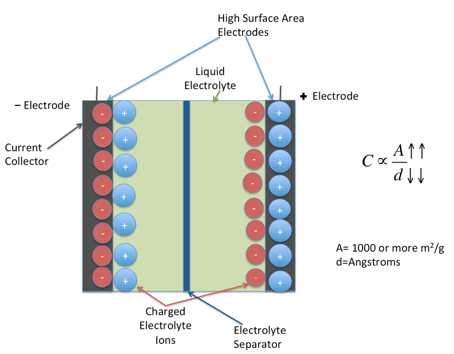 Image showcasing various shapes and sizes of electric double-layer capacitors.