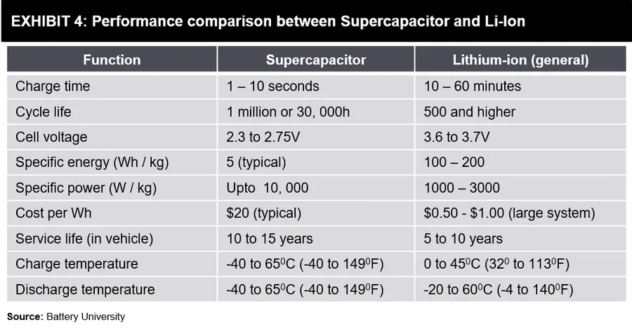 Image comparing the size and shape of an electric double-layer capacitor and a battery.