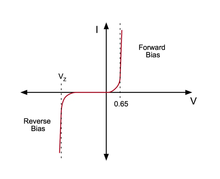 A graph showing the V-I characteristic curve of a Zener diode.