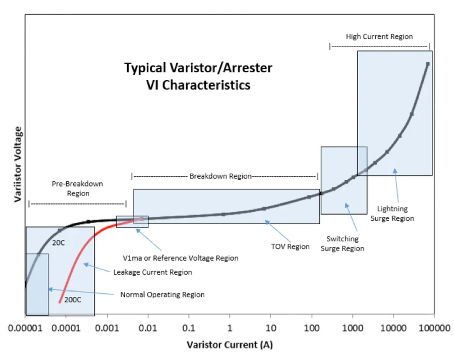 A graph illustrating the voltage and current characteristics of a varistor.