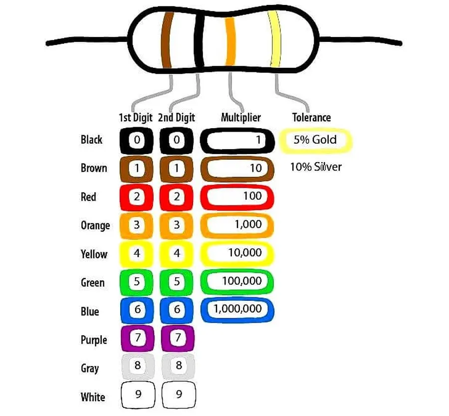 A collection of various resistor types.
