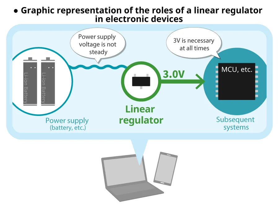 A typical linear voltage regulator component.