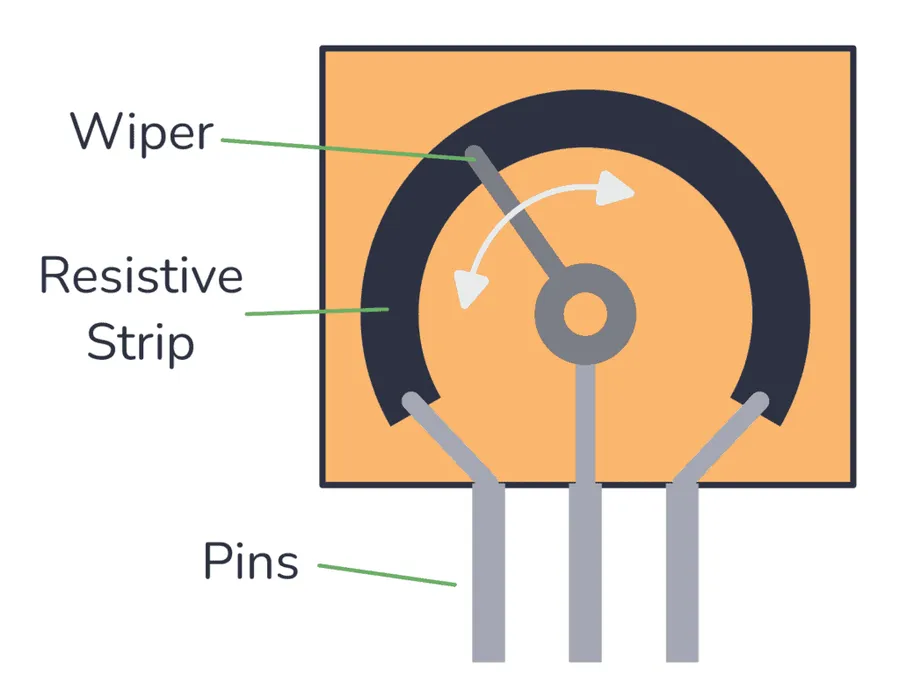 Diagram showing the internal structure of a digital potentiometer.