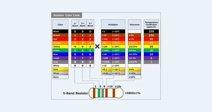 A 2.2k ohm resistor with its color bands visible.