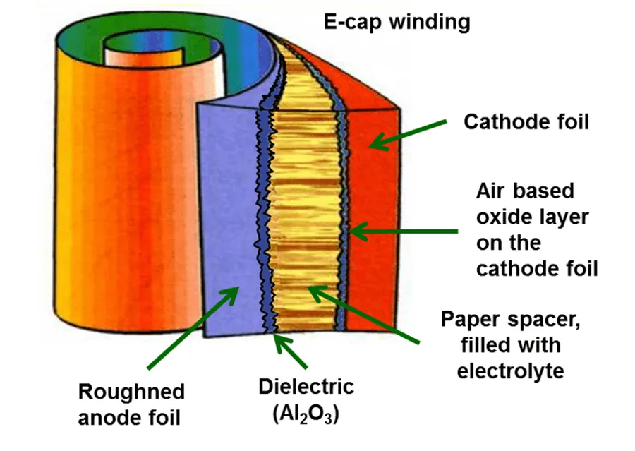 An illustration showing the internal layers of a capacitor with dielectric material.
