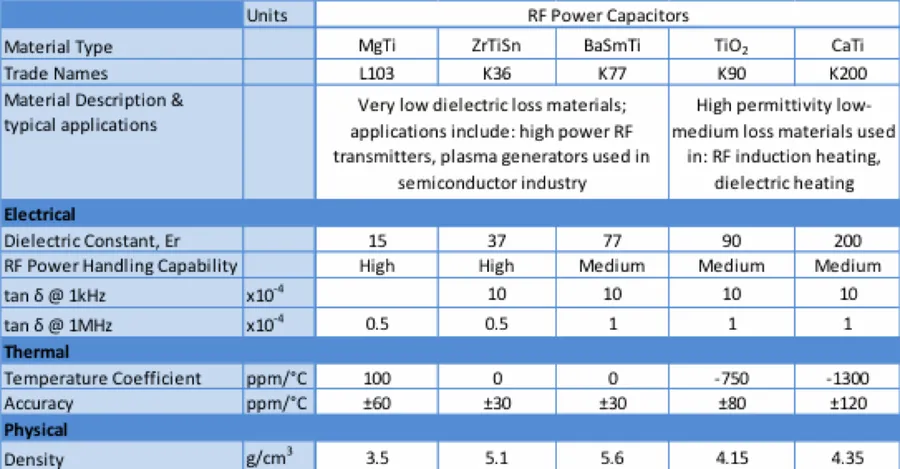 An image showcasing various types of dielectric materials such as ceramic, film, and electrolyte.