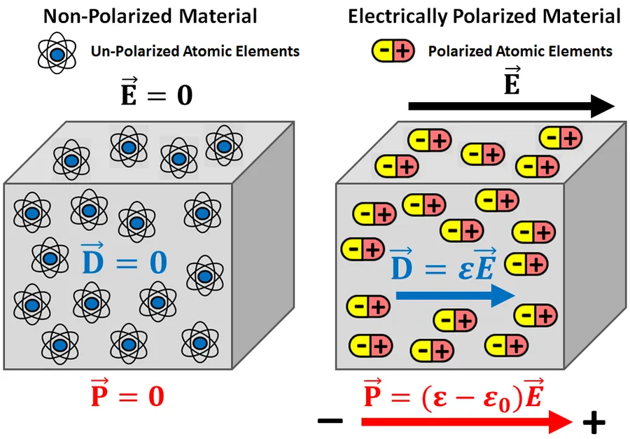 A diagram illustrating the polarization process in a dielectric material.