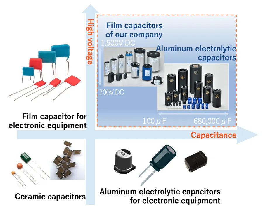 A side by side comparison of different brand capacitors.