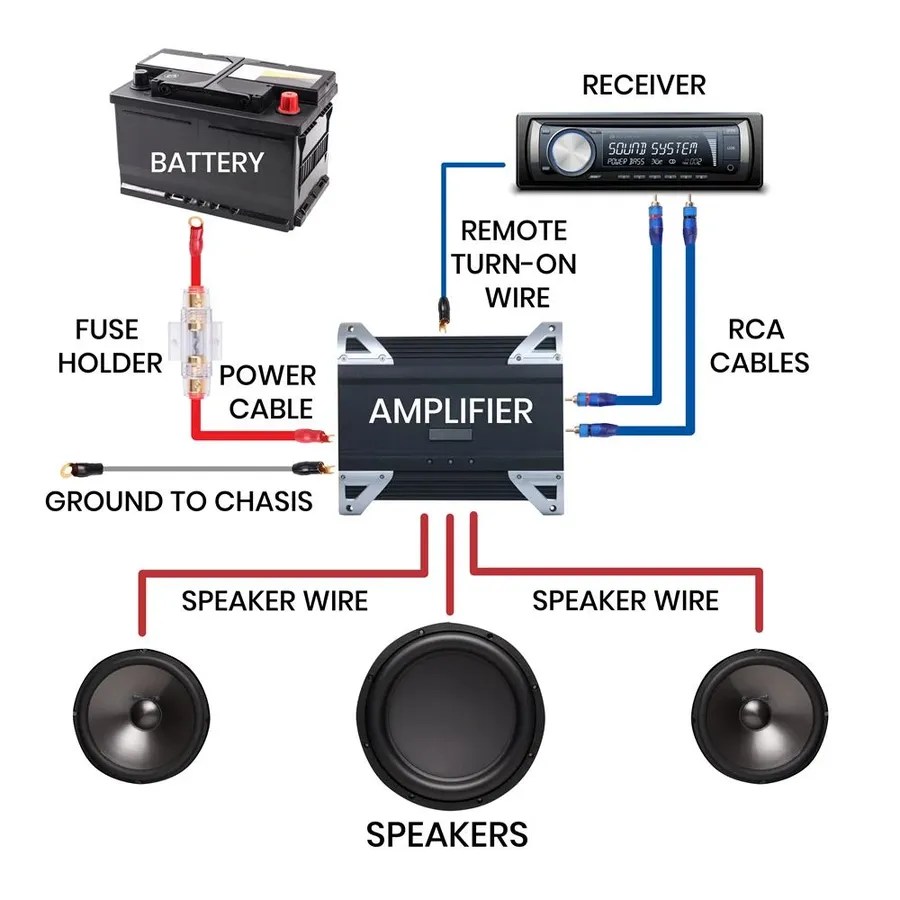 A close-up of power wires connected to a car audio amplifier.