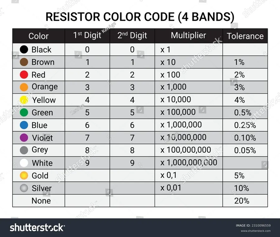 Close up of a resistor with its color bands visible.