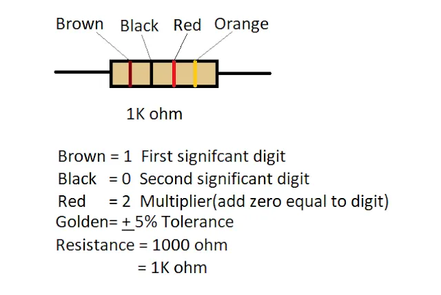 A 1k ohm resistor with its color bands.