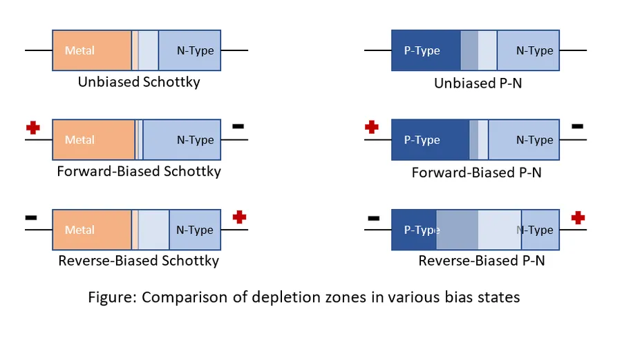 A side-by-side comparison of different Schottky diodes.
