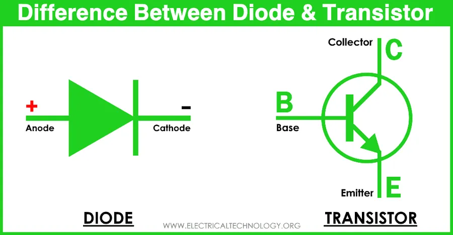 A side-by-side comparison of a diode and a transistor highlighting their distinct appearances.