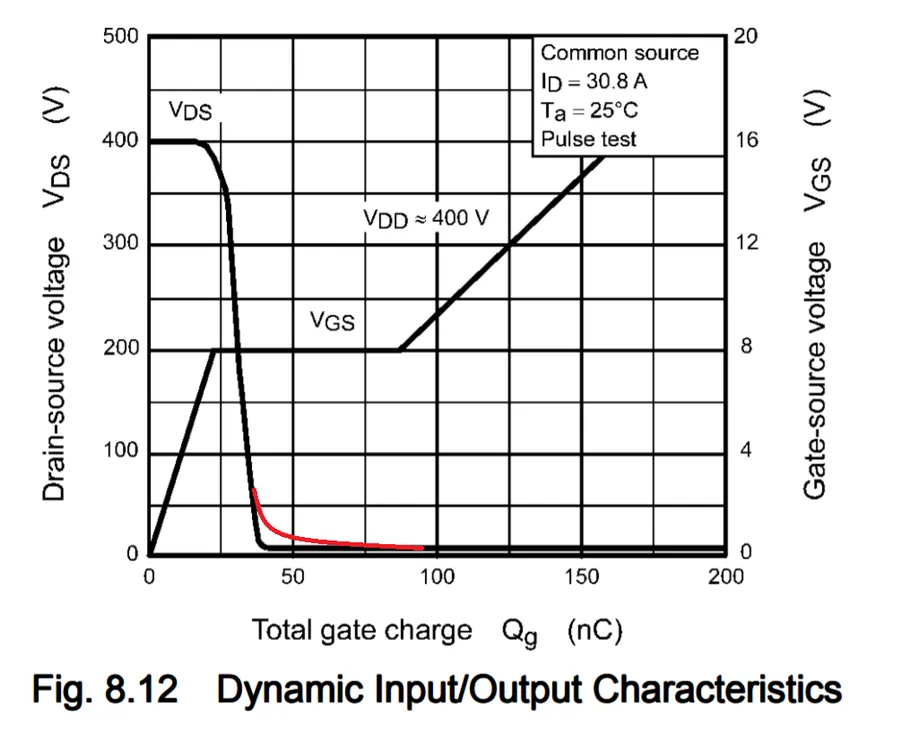 Diagram illustrating the Miller effect in a MOSFET circuit.