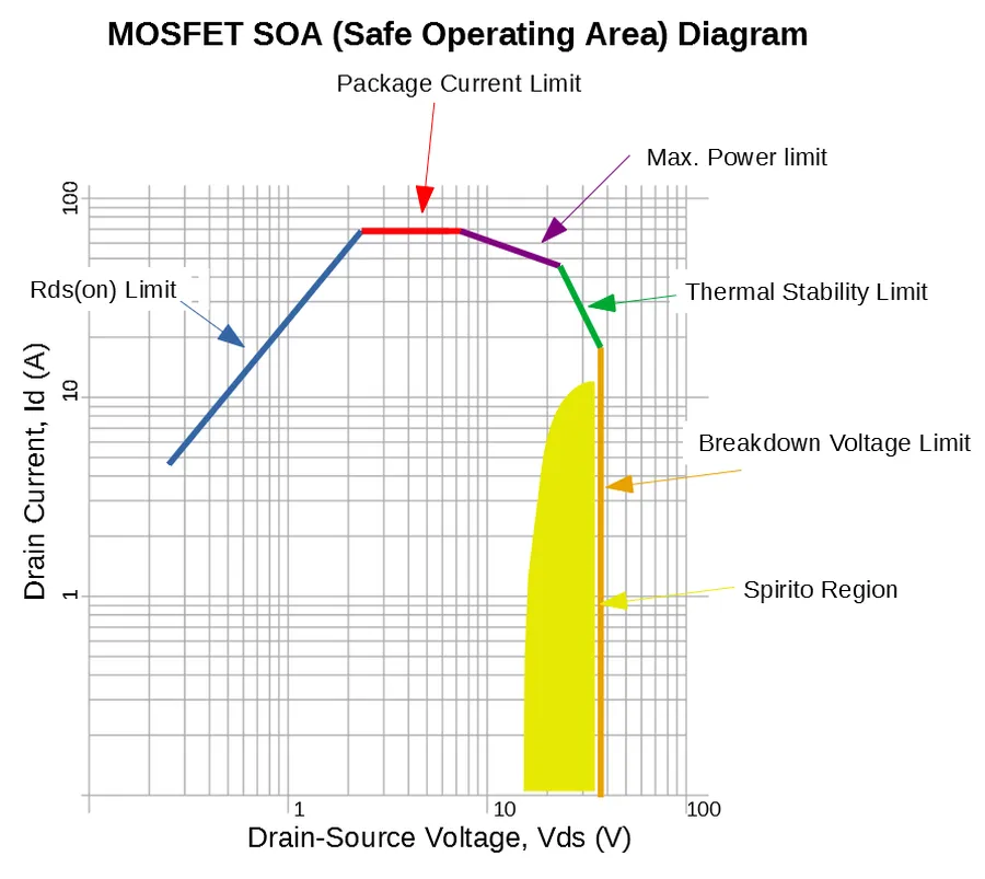 A graph illustrating MOSFET capacitance changes under different operating conditions.