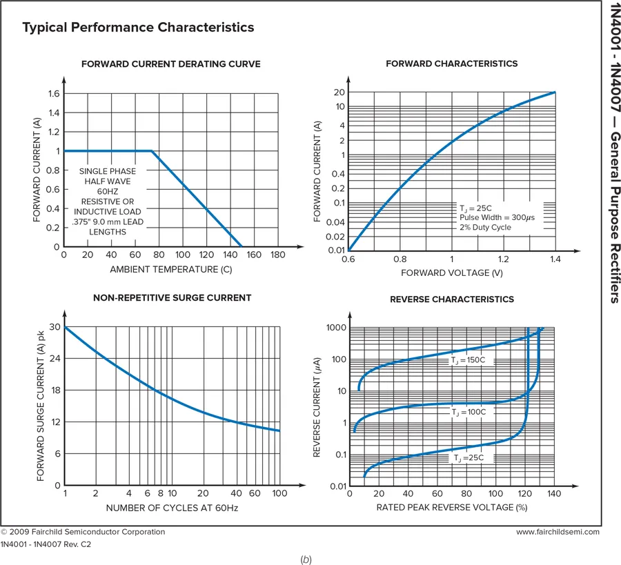 A graph illustrating the electrical characteristics of a 1N4007 diode.