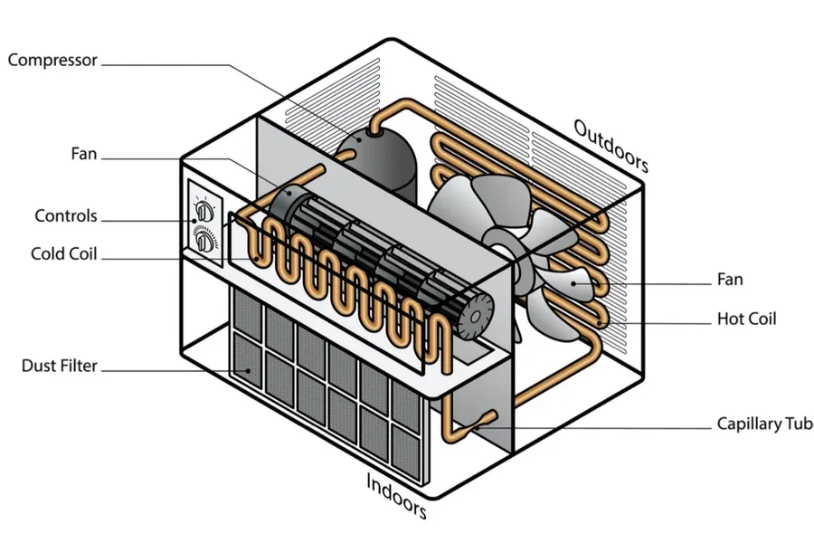 The internal structure of a window air conditioner showcasing the PCB.