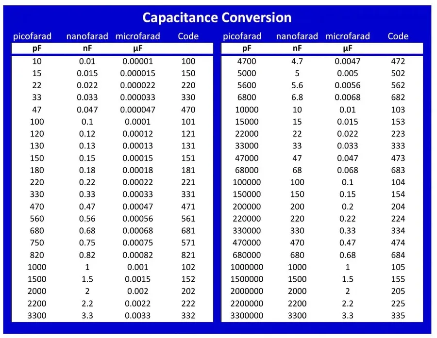 A table showing the relationship between picofarads, nanofarads, and microfarads.