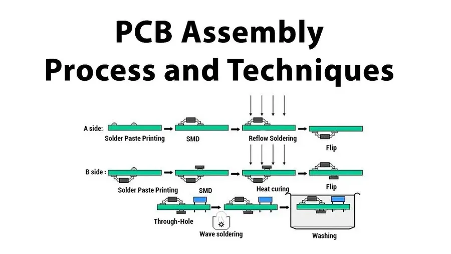 Various stages in a PCB assembly process, showing different equipment.