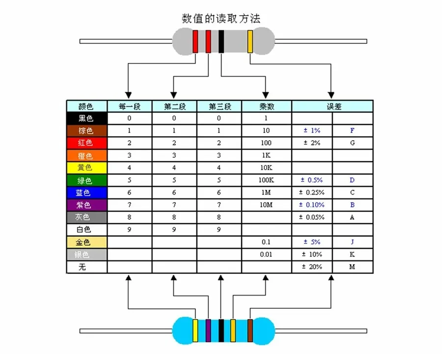 A 3k3 resistor with its color bands clearly visible.
