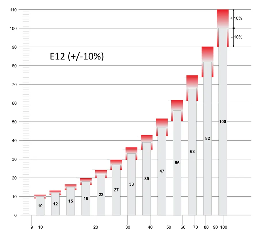 A comparison chart of different E-series resistor values.