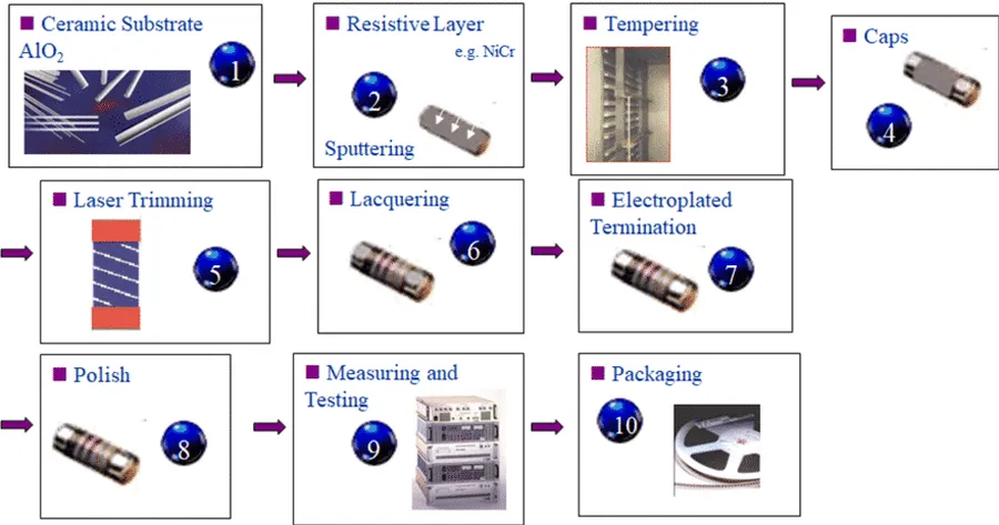 Various sizes and packages of resistors.