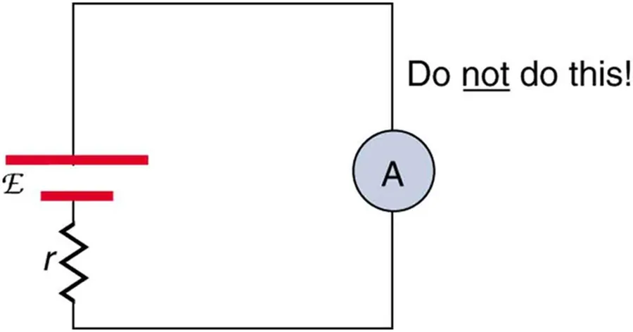 An ammeter measuring the current flowing in a series circuit.