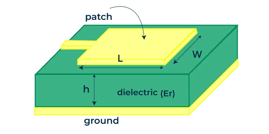 A rectangular patch antenna on a PCB.