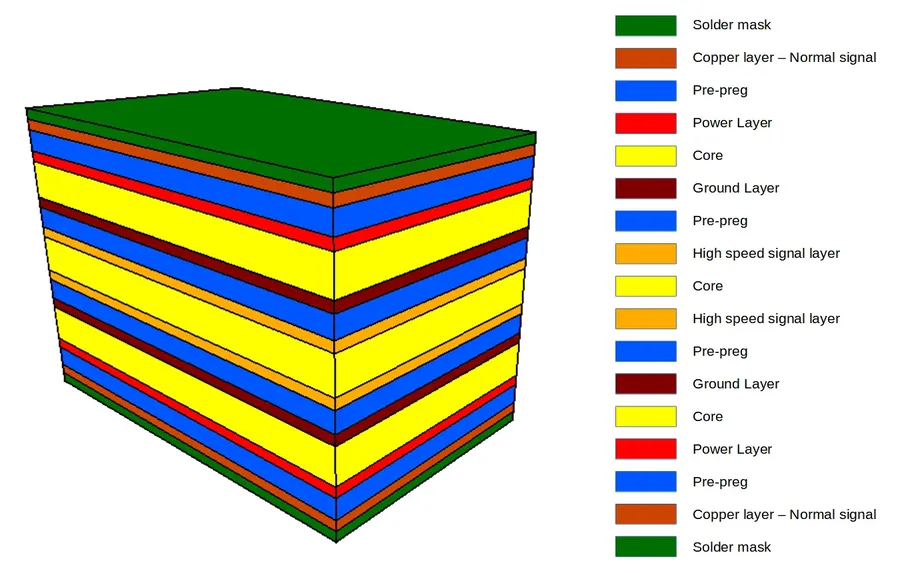 A cross-section of a multilayer PCB showing the internal layers.