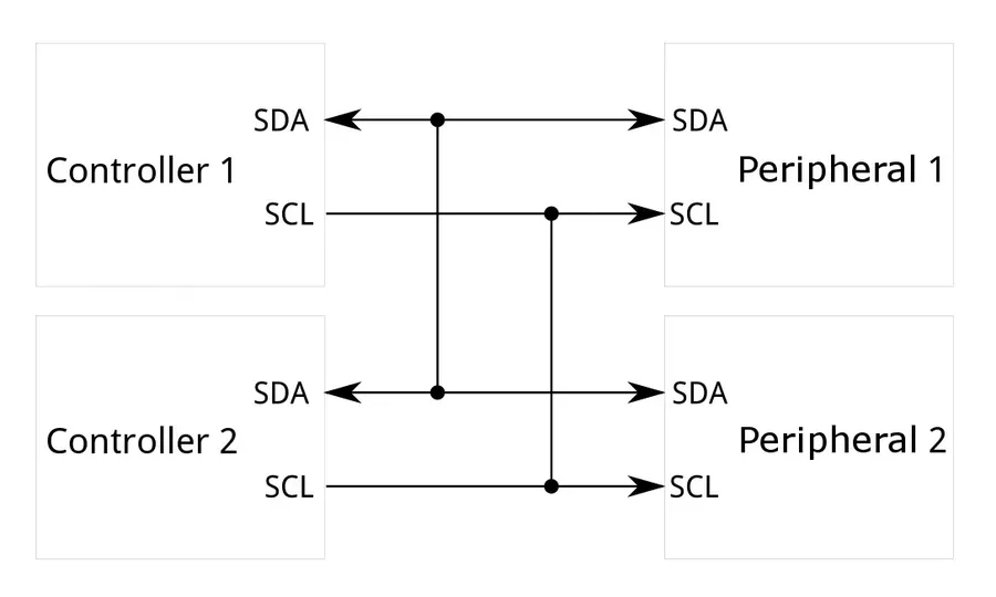 A diagram showing the I2C bus communication.
