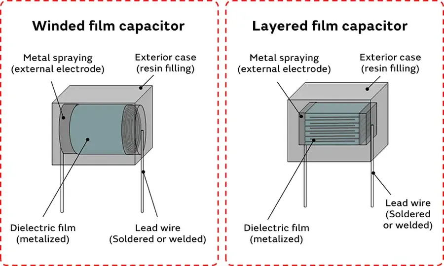 An illustration showing the internal layers of a film capacitor.