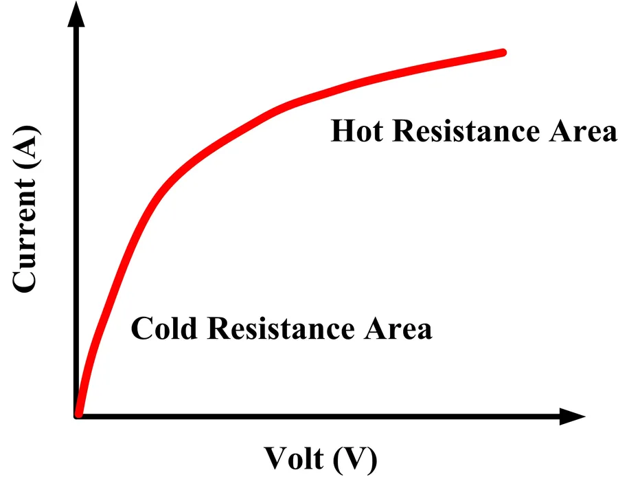 A side-by-side comparison of a linear resistor and a non-linear resistor.
