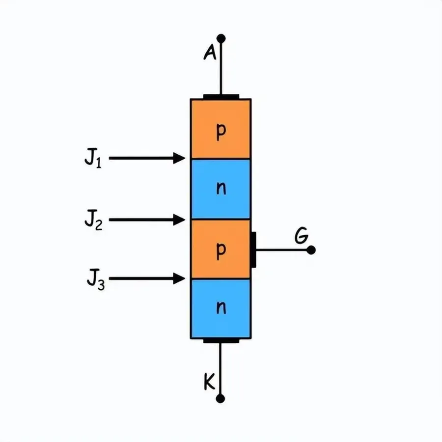 A circuit diagram illustrating how an SCR thyristor operates in a circuit.