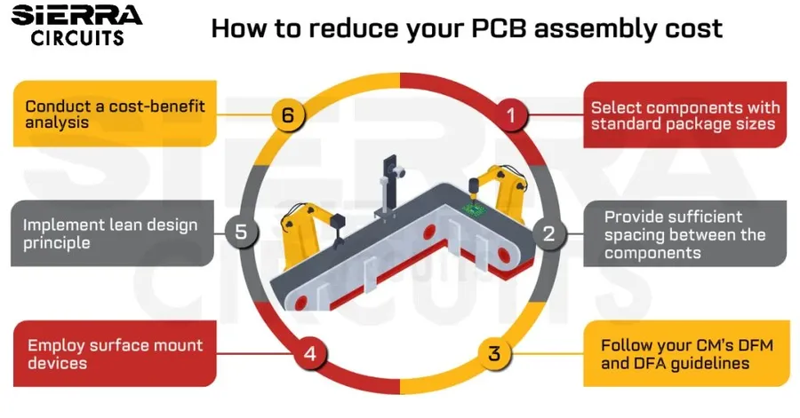 A PCB cost structure display with various cost factors