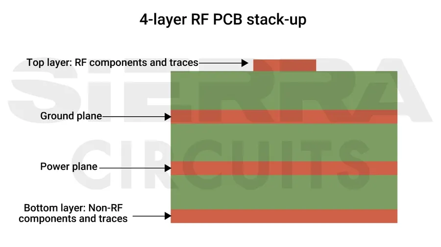 An RF PCB with a visible ground plane and shielding.