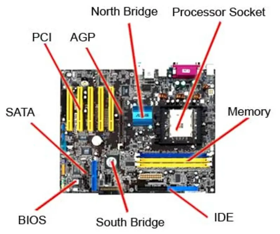 A motherboard with various components visible such as CPU socket, RAM slots, and expansion slots.